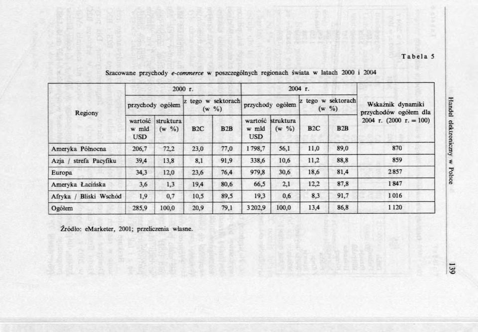 przychodów ogółem dla 2004 r. (2000 r.