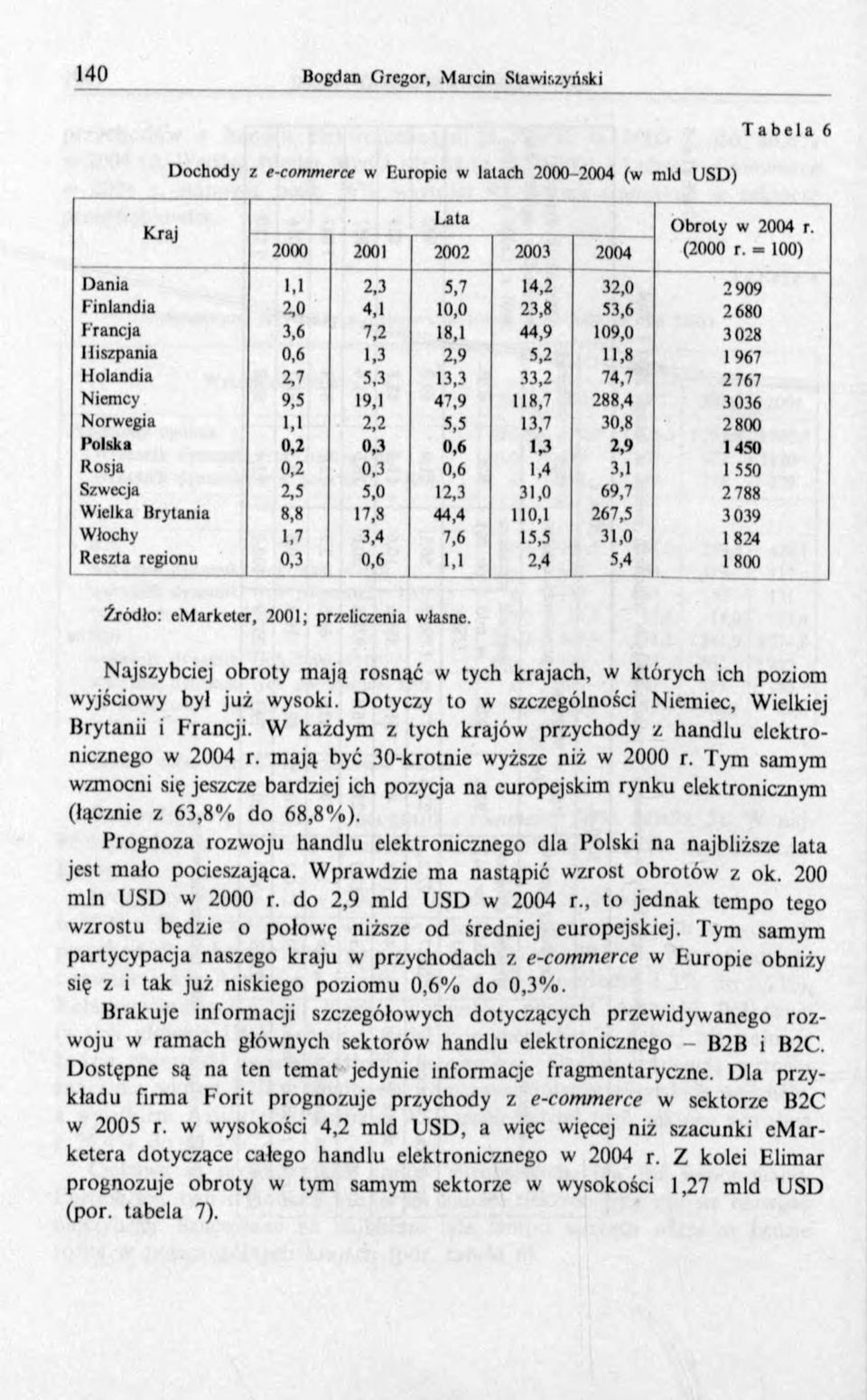 1 47,9 118,7 288,4 3 036 Norwegia 1.1 2,2 5,5 13,7 30,8 2 800 Polska 0,2 0,3 0,6 U 2,9 1 450 Rosja 0,2 0,3 0,6 1.4 3,1 1 550 Szwecja 2.