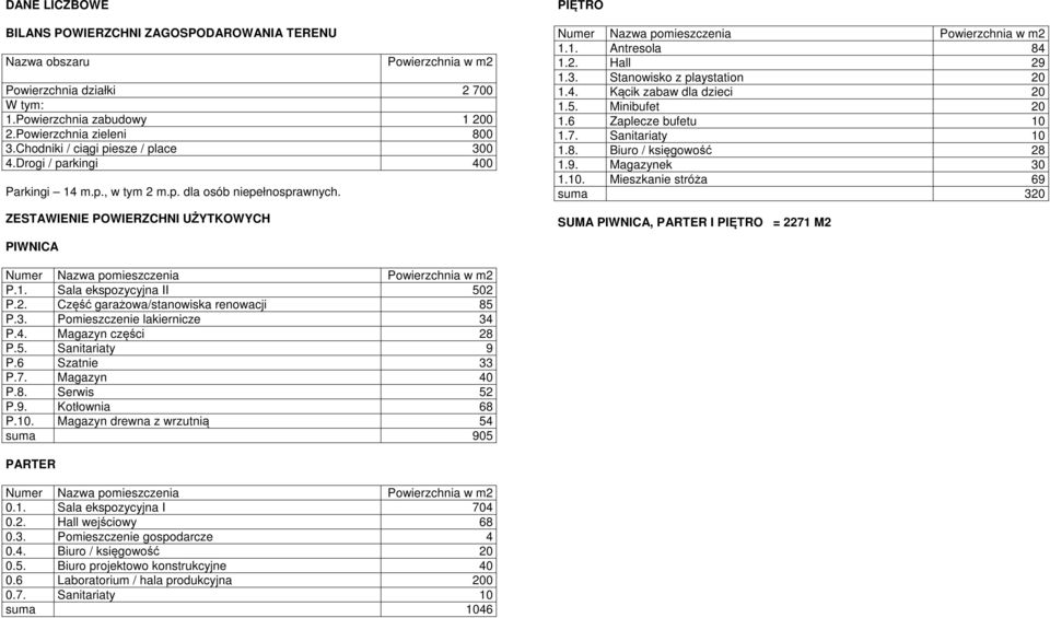 4. Kącik zabaw dla dzieci 20 1.5. Minibufet 20 1.6 Zaplecze bufetu 10 1.7. Sanitariaty 10 1.8. Biuro / księgowość 28 1.9. Magazynek 30 1.10. Mieszkanie stróża 69 suma 320 SUMA PIWNICA, PARTER I PIĘTRO = 2271 M2 PIWNICA P.