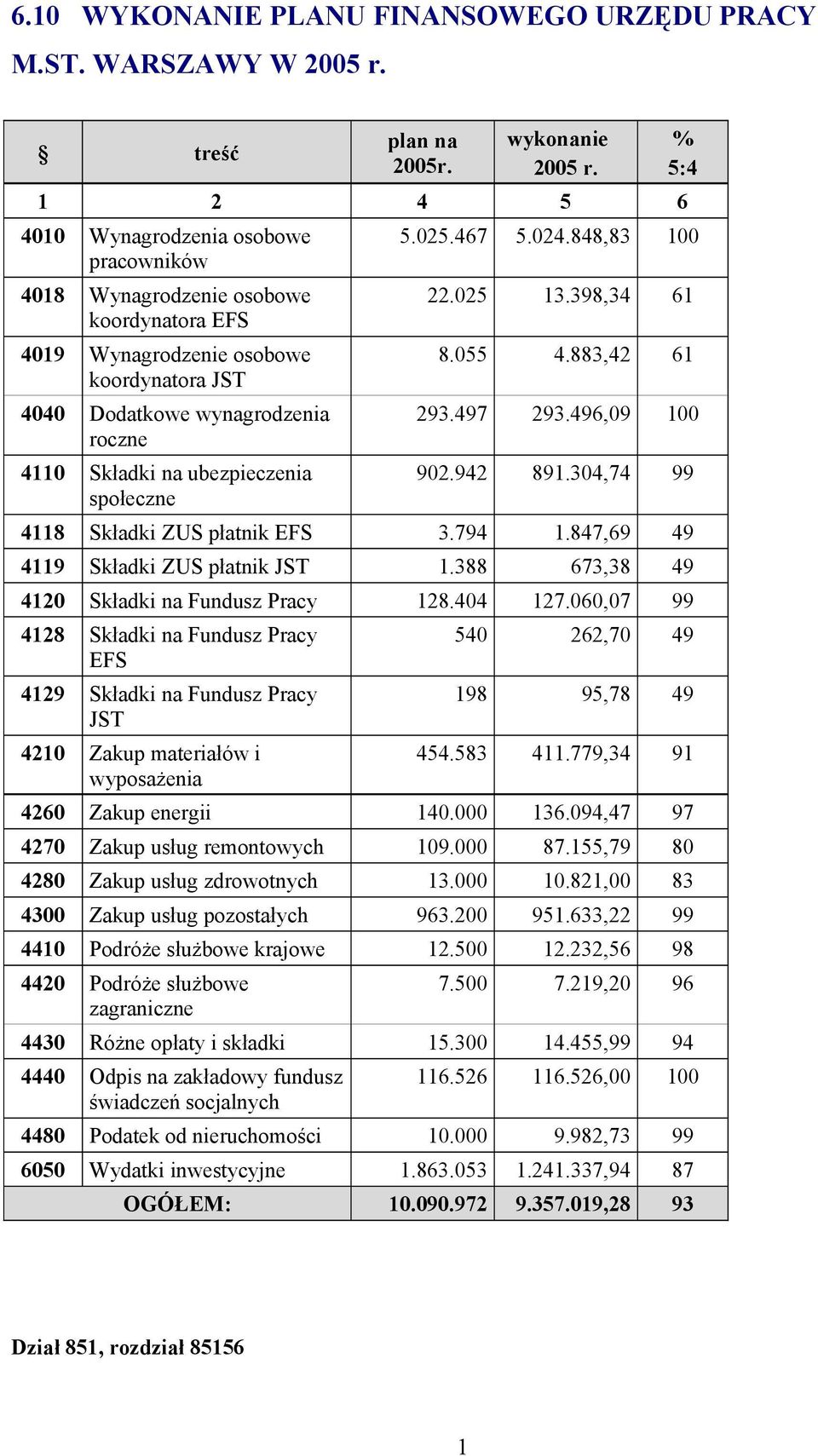 ubezpieczenia społeczne % 5:4 5.025.467 5.024.848,83 100 22.025 13.398,34 61 8.055 4.883,42 61 293.497 293.496,09 100 902.942 891.304,74 99 4118 Składki ZUS płatnik EFS 3.794 1.