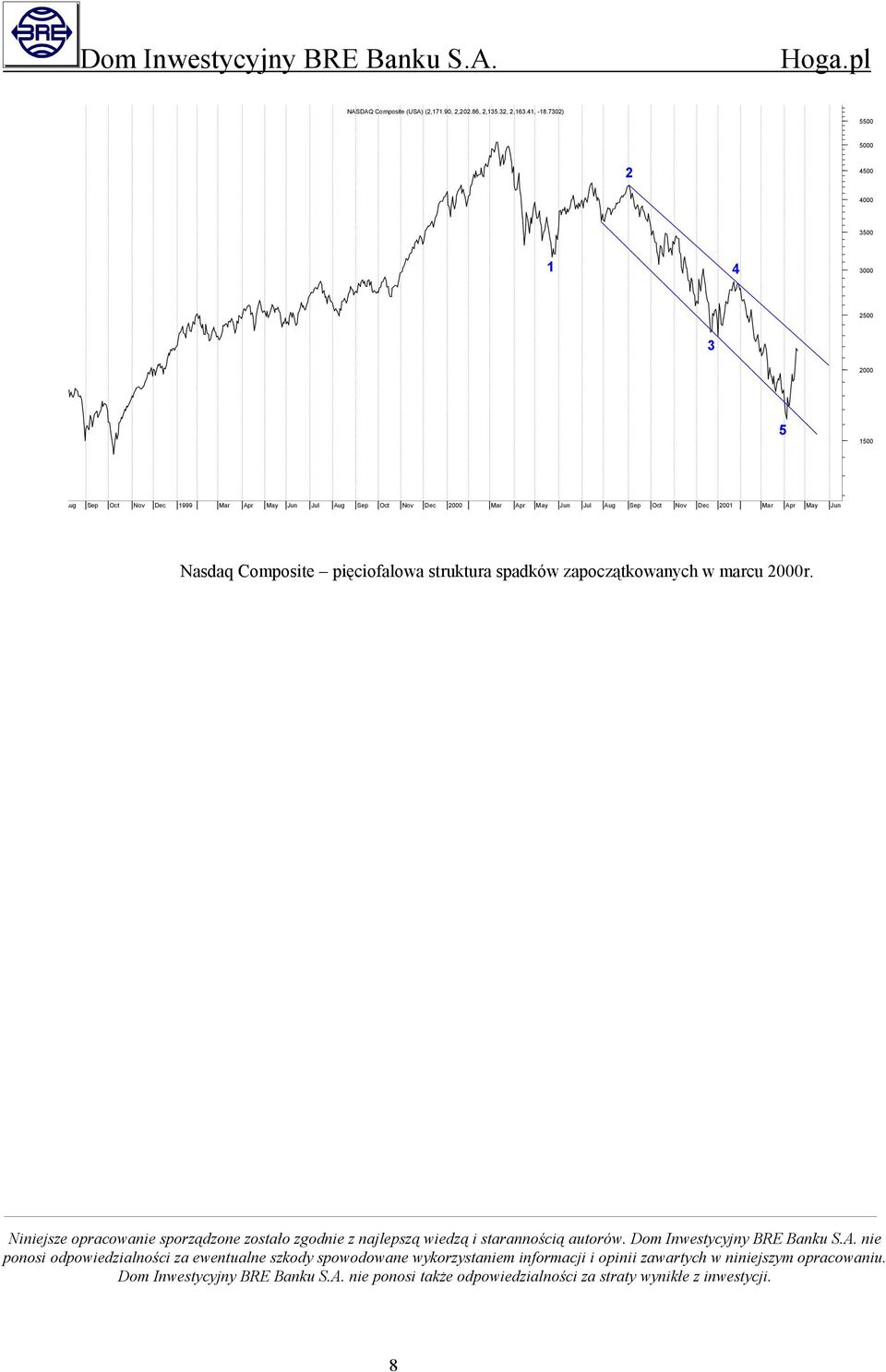 2001 Mar Apr May Jun Nasdaq Composite pięciofalowa struktura spadków zapoczątkowanych w marcu 2000r.