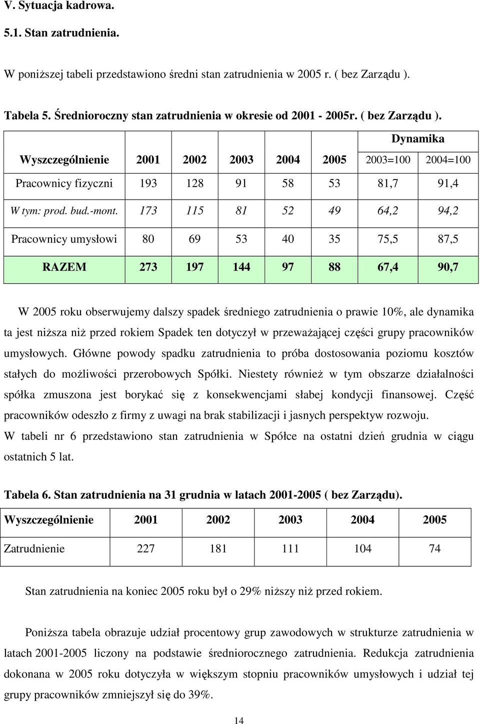 173 115 81 52 49 64,2 94,2 Pracownicy umysłowi 80 69 53 40 35 75,5 87,5 RAZEM 273 197 144 97 88 67,4 90,7 W 2005 roku obserwujemy dalszy spadek średniego zatrudnienia o prawie 10%, ale dynamika ta