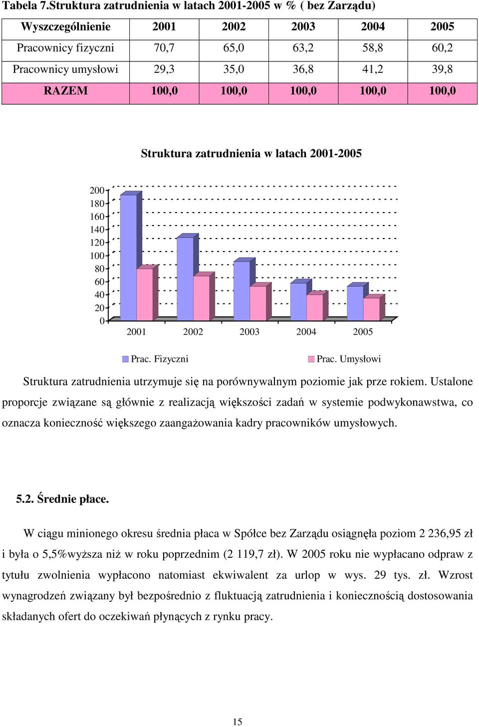 100,0 100,0 100,0 100,0 100,0 Struktura zatrudnienia w latach 2001-2005 200 180 160 140 120 100 80 60 40 20 0 2001 2002 2003 2004 2005 Prac. Fizyczni Prac.