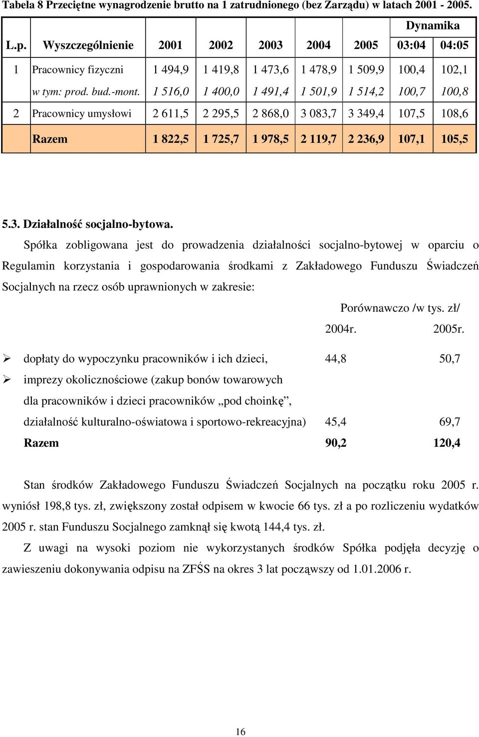 1 516,0 1 400,0 1 491,4 1 501,9 1 514,2 100,7 100,8 2 Pracownicy umysłowi 2 611,5 2 295,5 2 868,0 3 083,7 3 349,4 107,5 108,6 Razem 1 822,5 1 725,7 1 978,5 2 119,7 2 236,9 107,1 105,5 5.3. Działalność socjalno-bytowa.