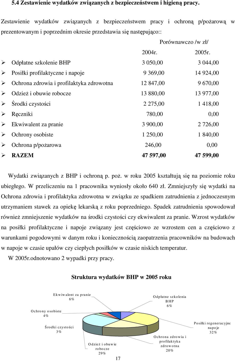 Odpłatne szkolenie BHP 3 050,00 3 044,00 Posiłki profilaktyczne i napoje 9 369,00 14 924,00 Ochrona zdrowia i profilaktyka zdrowotna 12 847,00 9 670,00 OdzieŜ i obuwie robocze 13 880,00 13 977,00