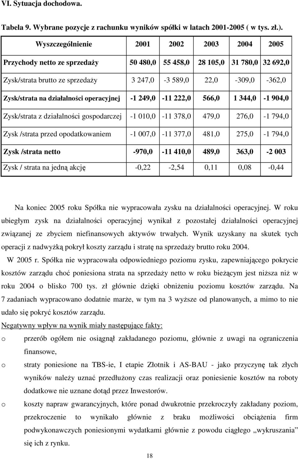 działalności operacyjnej -1 249,0-11 222,0 566,0 1 344,0-1 904,0 Zysk/strata z działalności gospodarczej -1 010,0-11 378,0 479,0 276,0-1 794,0 Zysk /strata przed opodatkowaniem -1 007,0-11 377,0