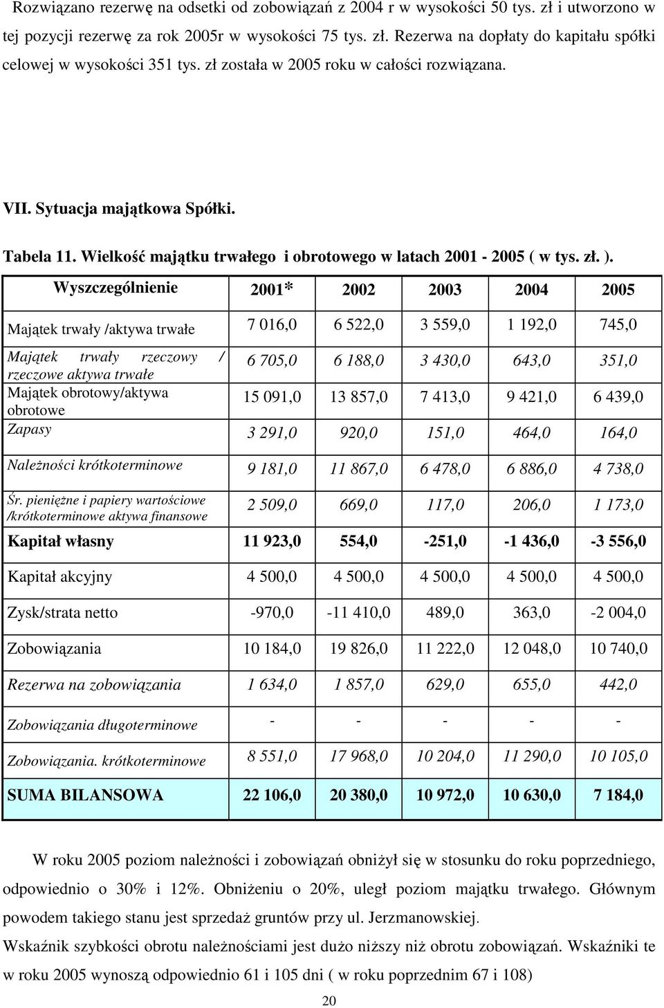 Wyszczególnienie 2001* 2002 2003 2004 2005 Majątek trwały /aktywa trwałe 7 016,0 6 522,0 3 559,0 1 192,0 745,0 Majątek trwały rzeczowy / rzeczowe aktywa trwałe 6 705,0 6 188,0 3 430,0 643,0 351,0