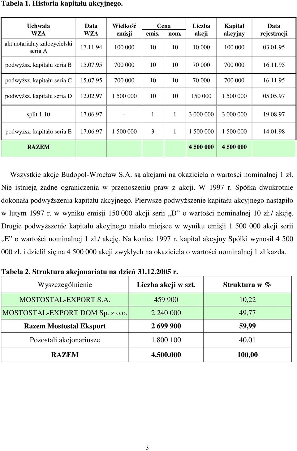 02.97 1 500 000 10 10 150 000 1 500 000 05.05.97 split 1:10 17.06.97-1 1 3 000 000 3 000 000 19.08.97 podwyŝsz. kapitału seria E 17.06.97 1 500 000 3 1 1 500 000 1 500 000 14.01.