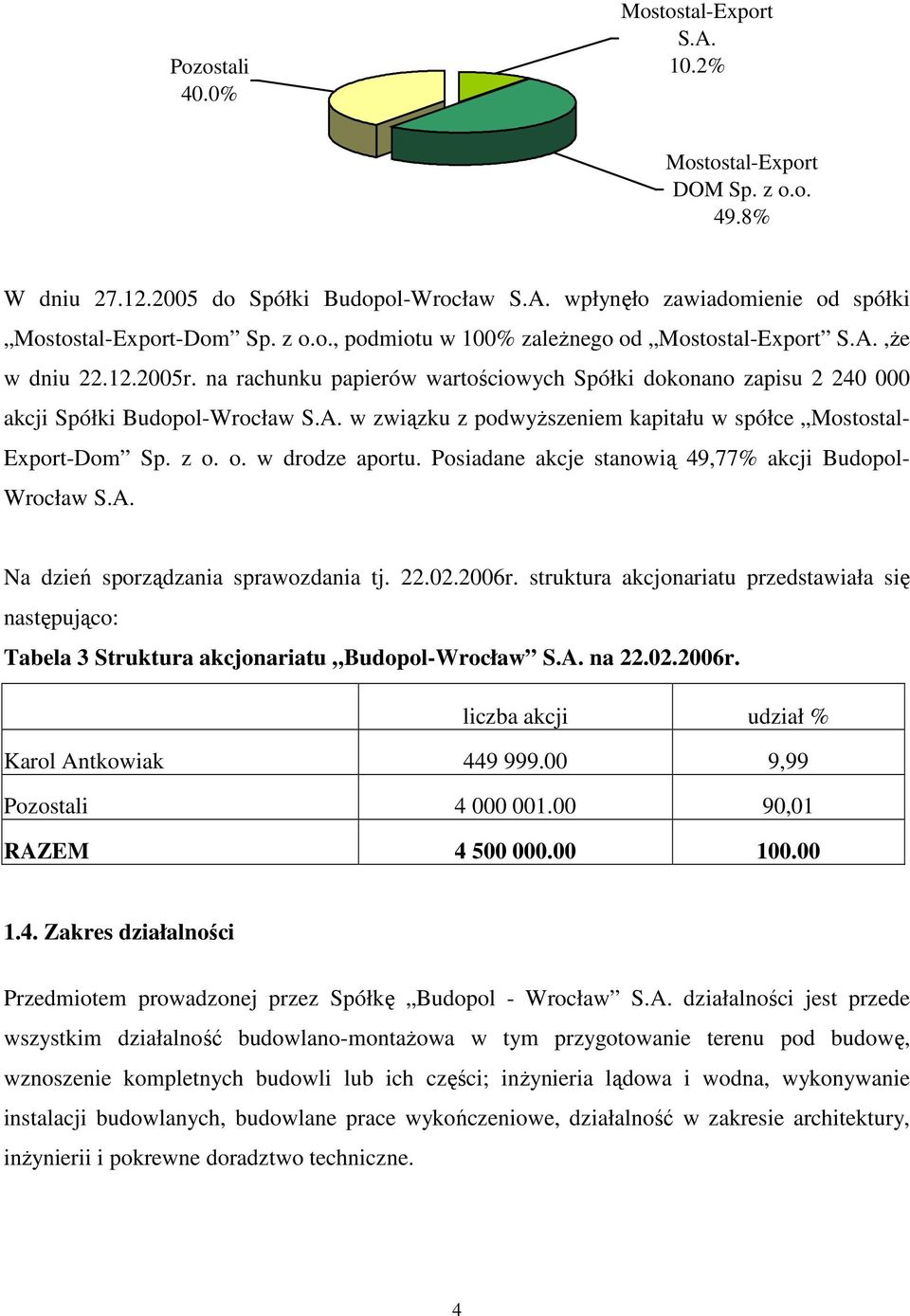 z o. o. w drodze aportu. Posiadane akcje stanowią 49,77% akcji Budopol- Wrocław S.A. Na dzień sporządzania sprawozdania tj. 22.02.2006r.