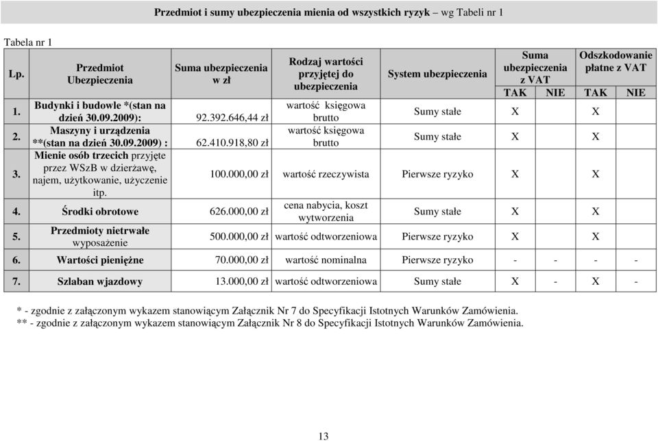 Budynki i budowle *(stan na wartość księgowa dzień 30.09.2009): 92.392.646,44 zł brutto Sumy stałe X X 2. Maszyny i urządzenia wartość księgowa **(stan na dzień 30.09.2009) : 62.410.