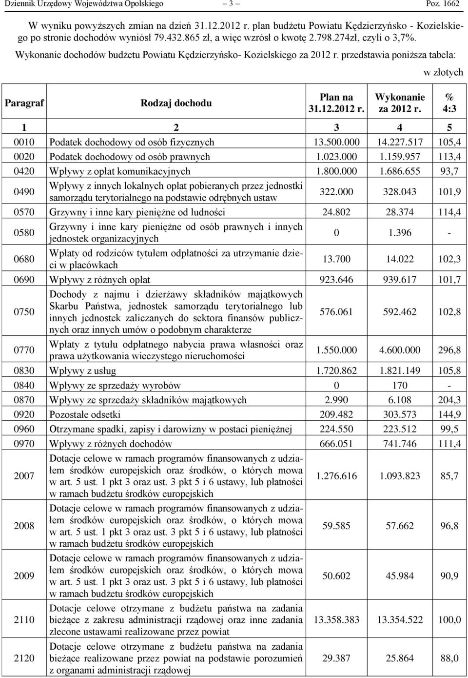 przedstawia poniższa tabela: w złotych Paragraf Rodzaj dochodu Plan na 31.12.2012 r. Wykonanie za 2012 r. % 4:3 1 2 3 4 5 0010 Podatek dochodowy od osób fizycznych 13.500.000 14.227.