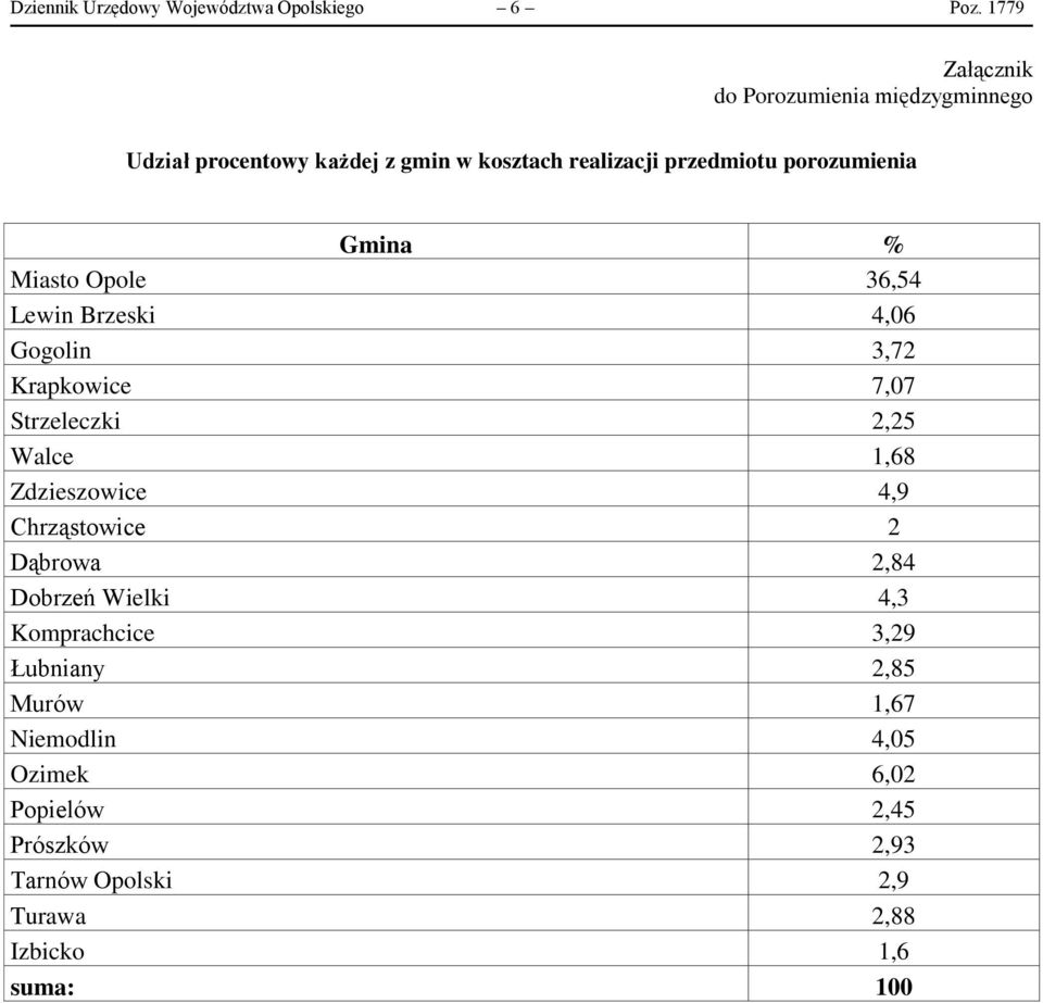 porozumienia Gmina % Miasto Opole 36,54 Lewin Brzeski 4,06 Gogolin 3,72 Krapkowice 7,07 Strzeleczki 2,25 Walce 1,68