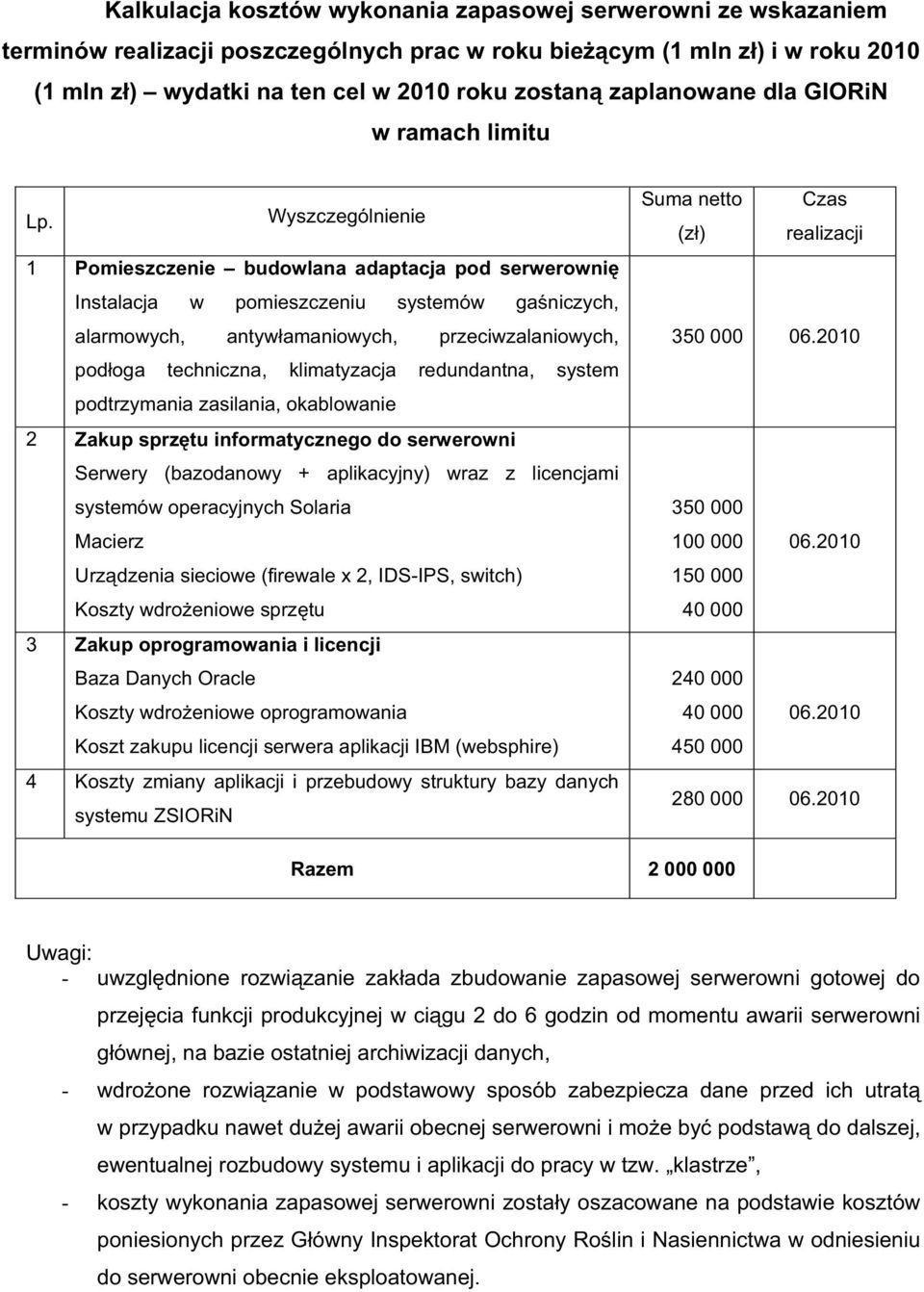 Wyszczególnienie 1 Pomieszczenie budowlana adaptacja pod serwerowni Instalacja w pomieszczeniu systemów ga niczych, alarmowych, antyw amaniowych, przeciwzalaniowych, pod oga techniczna, klimatyzacja