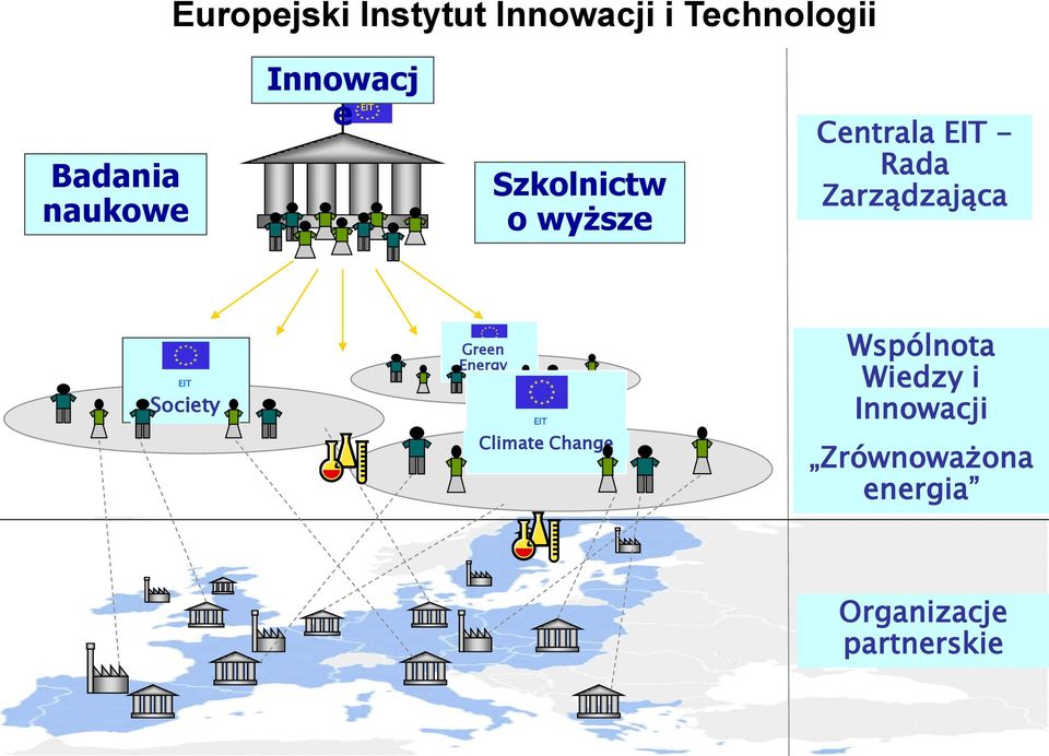 Zarządzająca EIT Society Green Energy EIT Climate Change