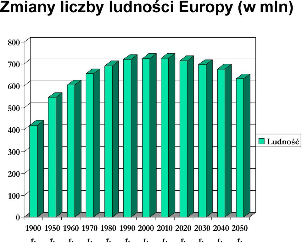 r. 1950 r. 1960 r. 1970 r. 1980 r. 1990 r.