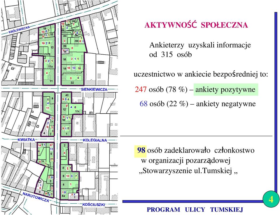 pozytywne 68 osób (22 %) ankiety negatywne 98 osób zadeklarowało