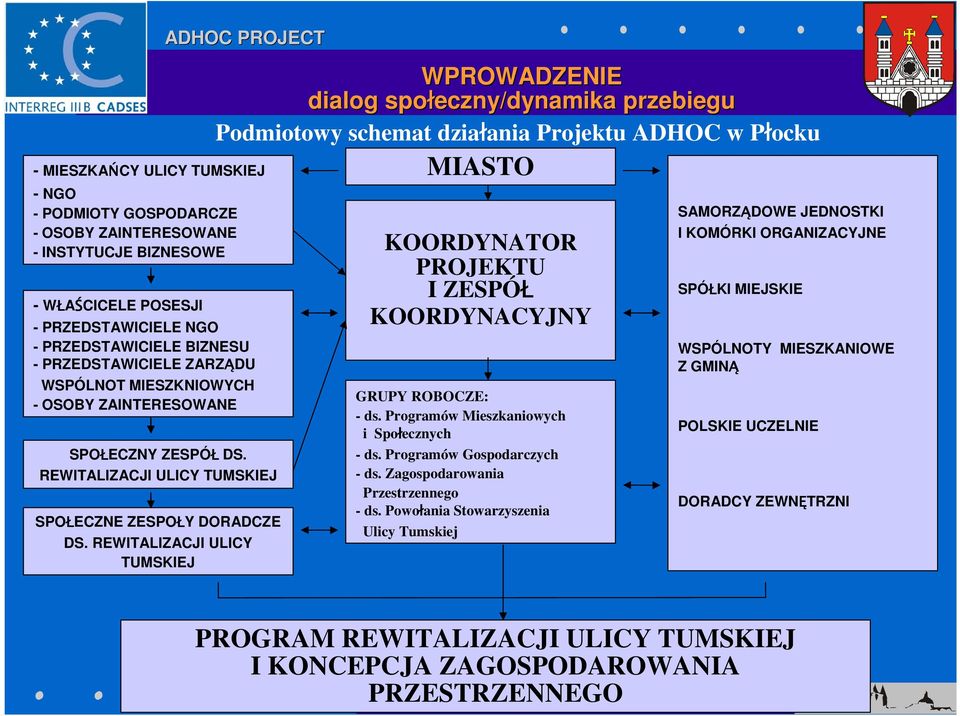 REWITALIZACJI ULICY TUMSKIEJ WPROWADZENIE dialog społeczny/dynamika przebiegu Podmiotowy schemat działania Projektu ADHOC w Płocku MIASTO KOORDYNATOR PROJEKTU I ZESPÓŁ KOORDYNACYJNY GRUPY ROBOCZE: -