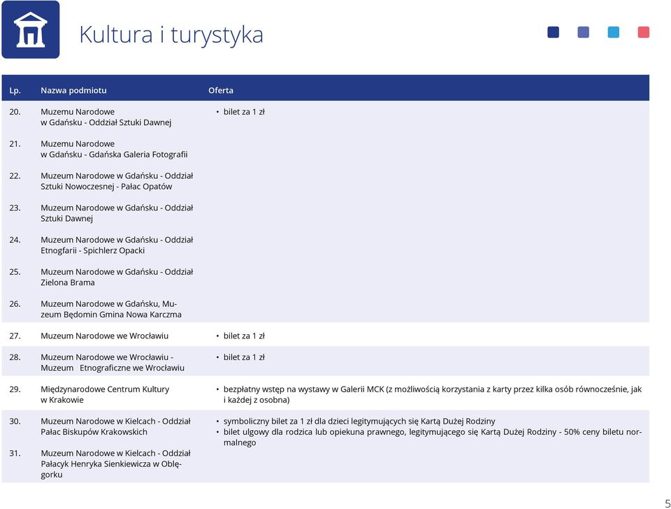 Muzeum Narodowe w Gdańsku - Oddział Zielona Brama 26. Muzeum Narodowe w Gdańsku, Muzeum Będomin Gmina Nowa Karczma 27. Muzeum Narodowe we Wrocławiu bilet za 1 zł 28.