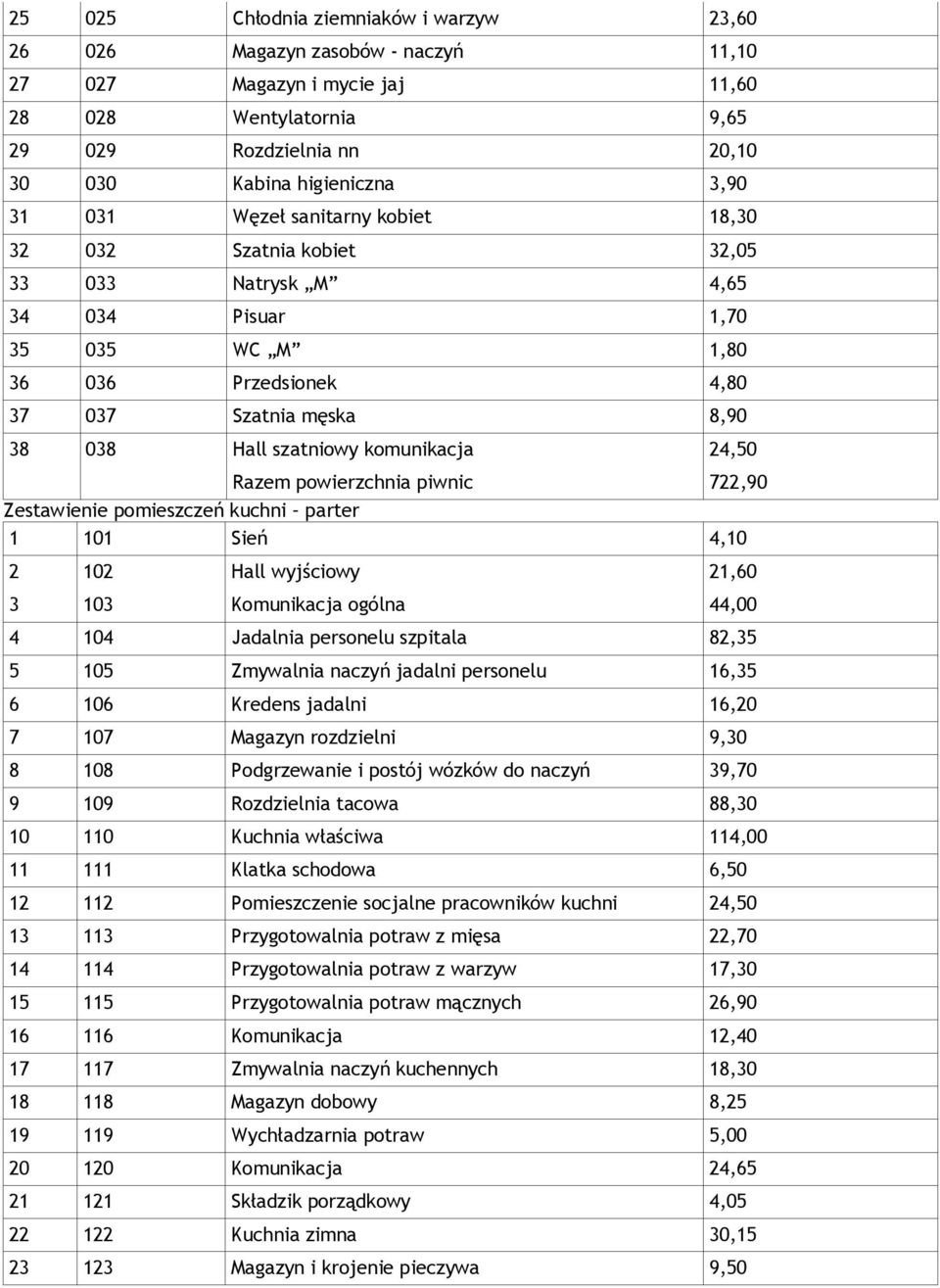 komunikacja 24,50 Razem powierzchnia piwnic 722,90 Zestawienie pomieszczeń kuchni parter 1 101 Sień 4,10 2 102 Hall wyjściowy 21,60 3 103 Komunikacja ogólna 44,00 4 104 Jadalnia personelu szpitala