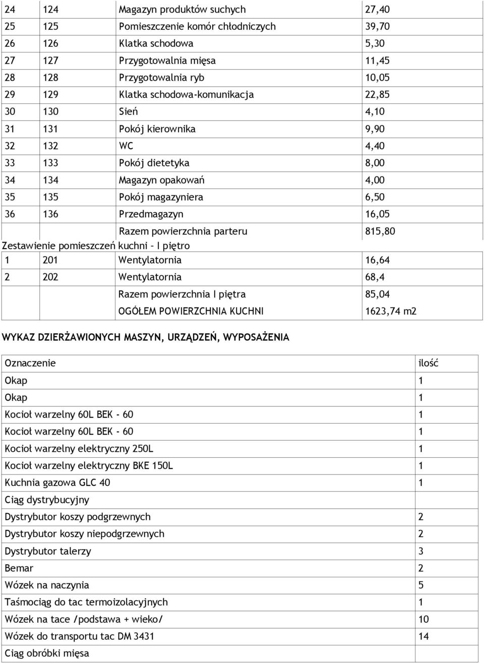 16,05 Razem powierzchnia parteru 815,80 Zestawienie pomieszczeń kuchni I piętro 1 201 Wentylatornia 16,64 2 202 Wentylatornia 68,4 Razem powierzchnia I piętra 85,04 OGÓŁEM POWIERZCHNIA KUCHNI WYKAZ