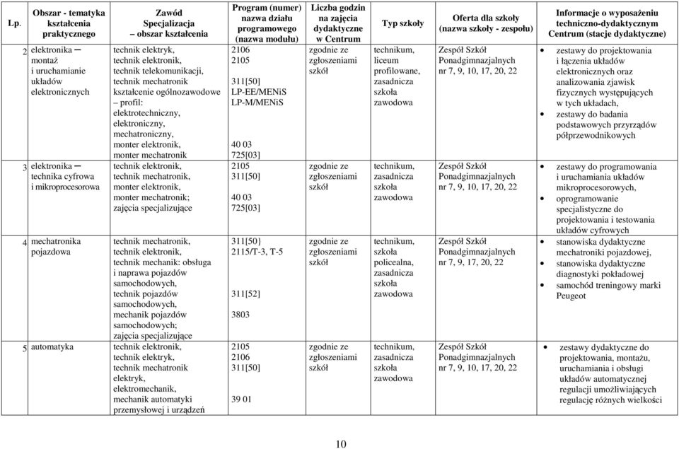 elektroniczny, mechatroniczny, monter elektronik, monter mechatronik technik elektronik, technik mechatronik, monter elektronik, monter mechatronik; zajęcia specjalizujące technik mechatronik,