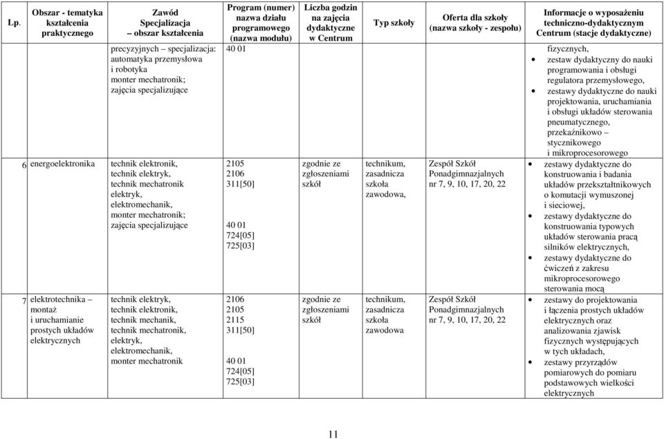 elektrotechnika montaŝ i uruchamianie prostych układów elektrycznych technik elektryk, technik elektronik, technik mechanik, technik mechatronik, elektryk, elektromechanik, monter mechatronik Program