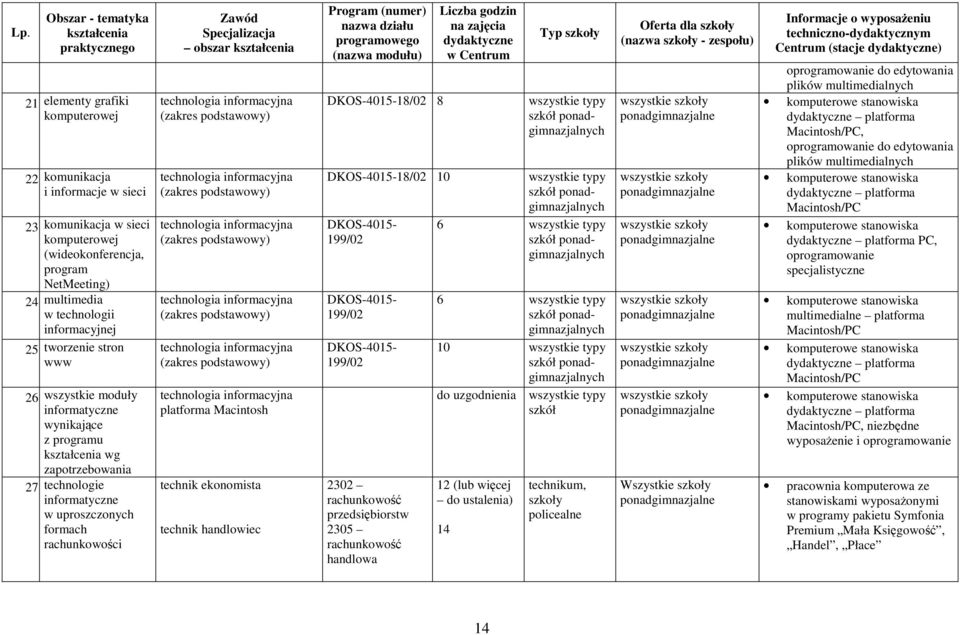 technologie informatyczne w uproszczonych formach rachunkowości Zawód Specjalizacja obszar kształcenia technologia informacyjna (zakres podstawowy) technologia informacyjna (zakres podstawowy)