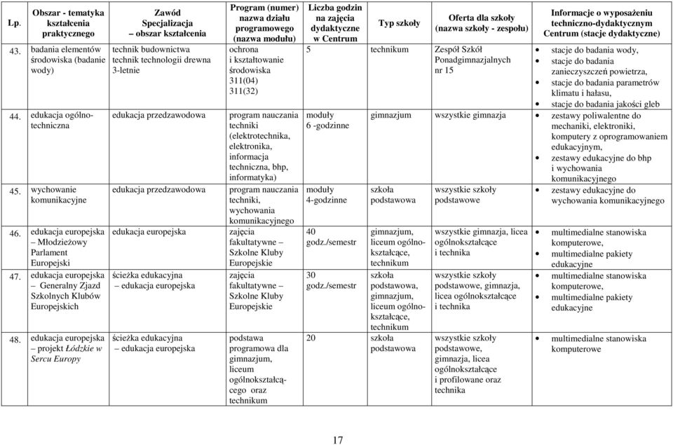 edukacja europejska projekt Łódzkie w Sercu Europy Zawód Specjalizacja obszar kształcenia technik budownictwa technik technologii drewna 3-letnie edukacja przedzawodowa edukacja przedzawodowa