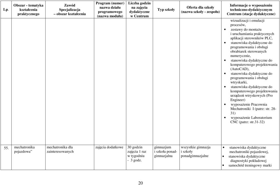 sterowników PLC, stanowiska dydaktyczne do programowania i obsługi obrabiarek sterowanych numerycznie, stanowiska dydaktyczne do komputerowego projektowania (AutoCAD), stanowiska dydaktyczne do