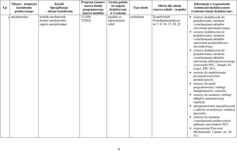 zgodnie ze zgłoszeniami szkół Typ technikum Oferta dla (nazwa - zespołu) Zespół Szkół Ponadgimnazjalnych nr 7, 9, 10, 17, 20, 22 Informacje o wyposaŝeniu techniczno-dydaktycznym Centrum (stacje