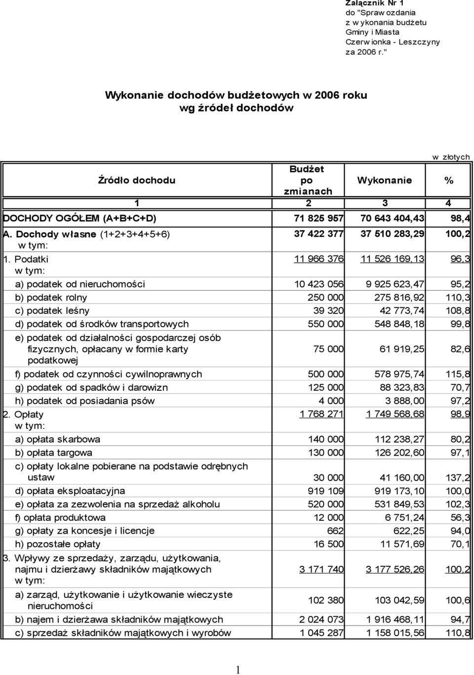 Dochody własne (1+2+3+4+5+6) 37 422 377 37 510 283,29 100,2 1.