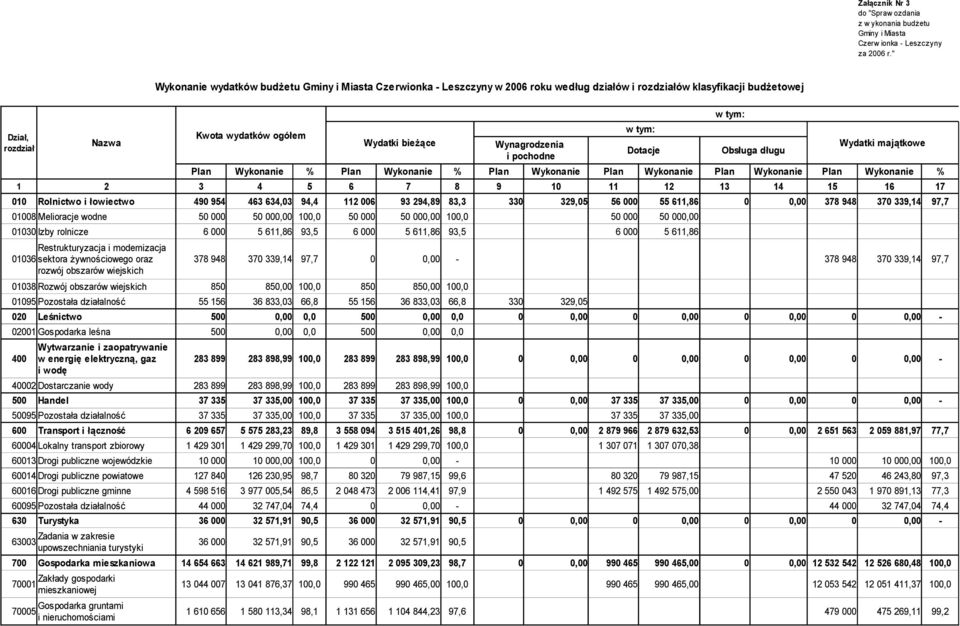 Obsługa długu Wydatki majątkowe Plan Wykonanie % Plan Wykonanie % Plan Wykonanie Plan Wykonanie Plan Wykonanie Plan Wykonanie % 1 2 3 4 5 6 7 8 9 10 11 12 13 14 15 16 17 010 Rolnictwo i łowiectwo 490