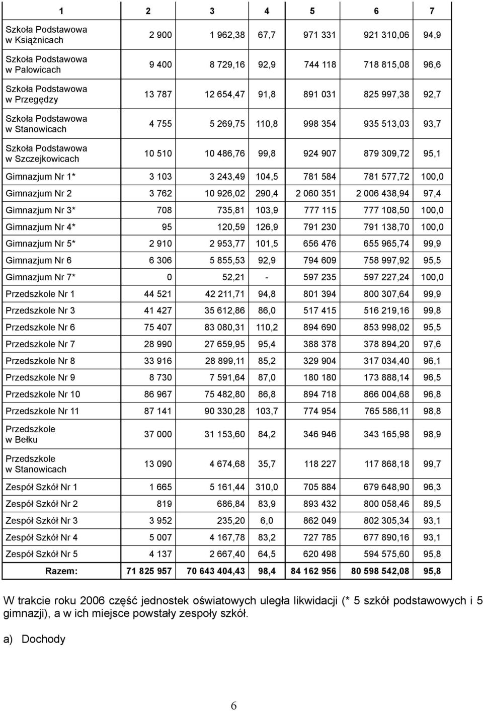 95,1 Gimnazjum Nr 1* 3 103 3 243,49 104,5 781 584 781 577,72 100,0 Gimnazjum Nr 2 3 762 10 926,02 290,4 2 060 351 2 006 438,94 97,4 Gimnazjum Nr 3* 708 735,81 103,9 777 115 777 108,50 100,0 Gimnazjum