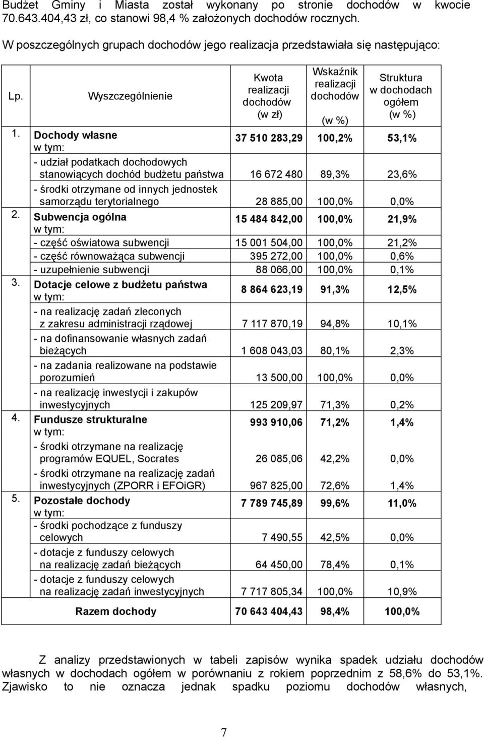 Wyszczególnienie Kwota realizacji dochodów (w zł) Wskaźnik realizacji dochodów Struktura w dochodach ogółem (w %) (w %) 1.