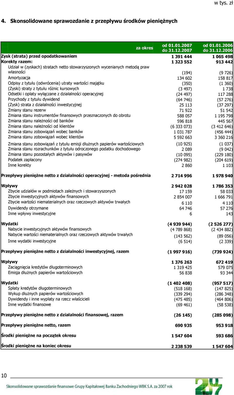 2006 Zysk (strata) przed opodatkowaniem 1 391 444 1 065 498 Korekty razem: 1 323 552 913 442 Udział w (zyskach) stratach netto stowarzyszonych wycenianych metodą praw własności (194) (9 726)