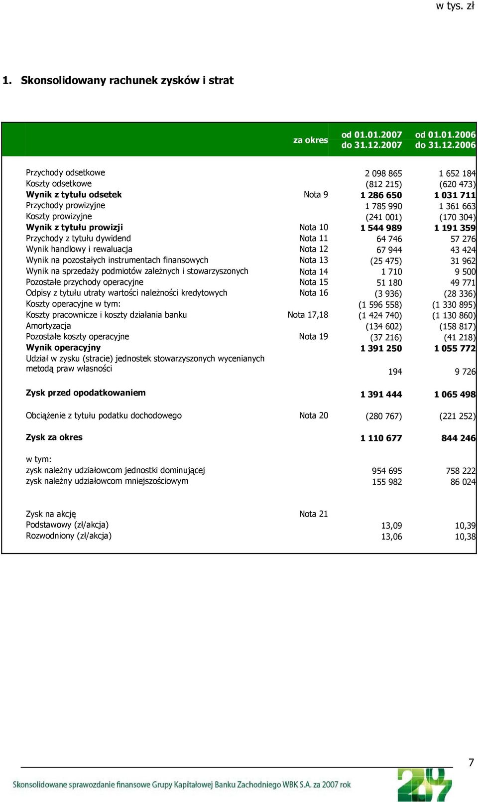 2006 Przychody odsetkowe 2 098 865 1 652 184 Koszty odsetkowe (812 215) (620 473) Wynik z tytułu odsetek Nota 9 1 286 650 1 031 711 Przychody prowizyjne 1 785 990 1 361 663 Koszty prowizyjne (241