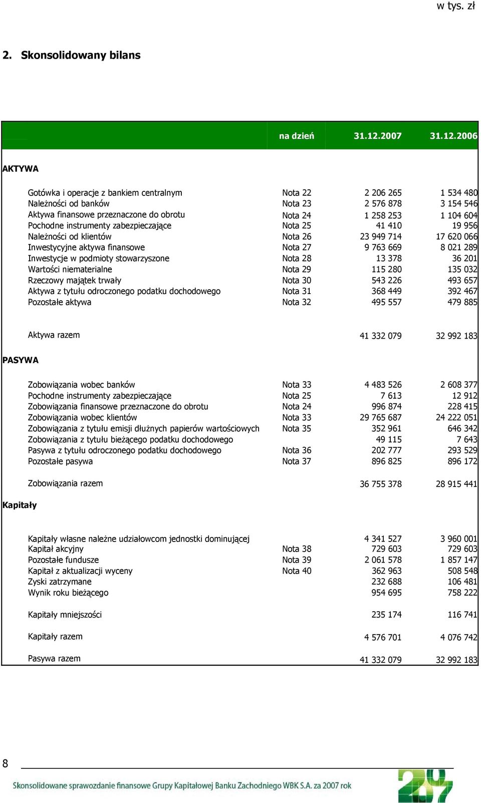 2006 AKTYWA Gotówka i operacje z bankiem centralnym Nota 22 2 206 265 1 534 480 Należności od banków Nota 23 2 576 878 3 154 546 Aktywa finansowe przeznaczone do obrotu Nota 24 1 258 253 1 104 604