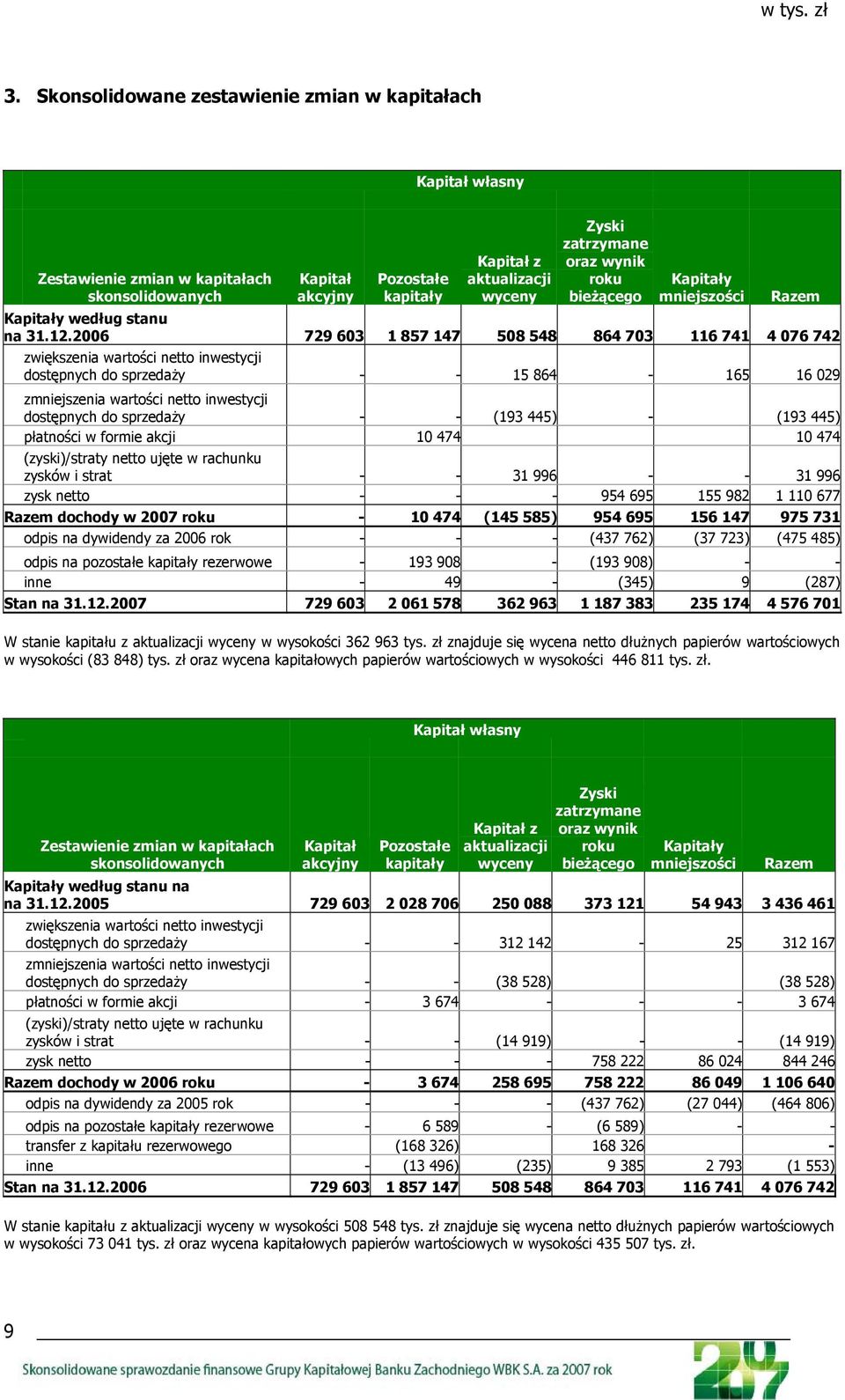 2006 729 603 1 857 147 508 548 864 703 116 741 4 076 742 zwiększenia wartości netto inwestycji dostępnych do sprzedaży - - 15 864-165 16 029 zmniejszenia wartości netto inwestycji dostępnych do