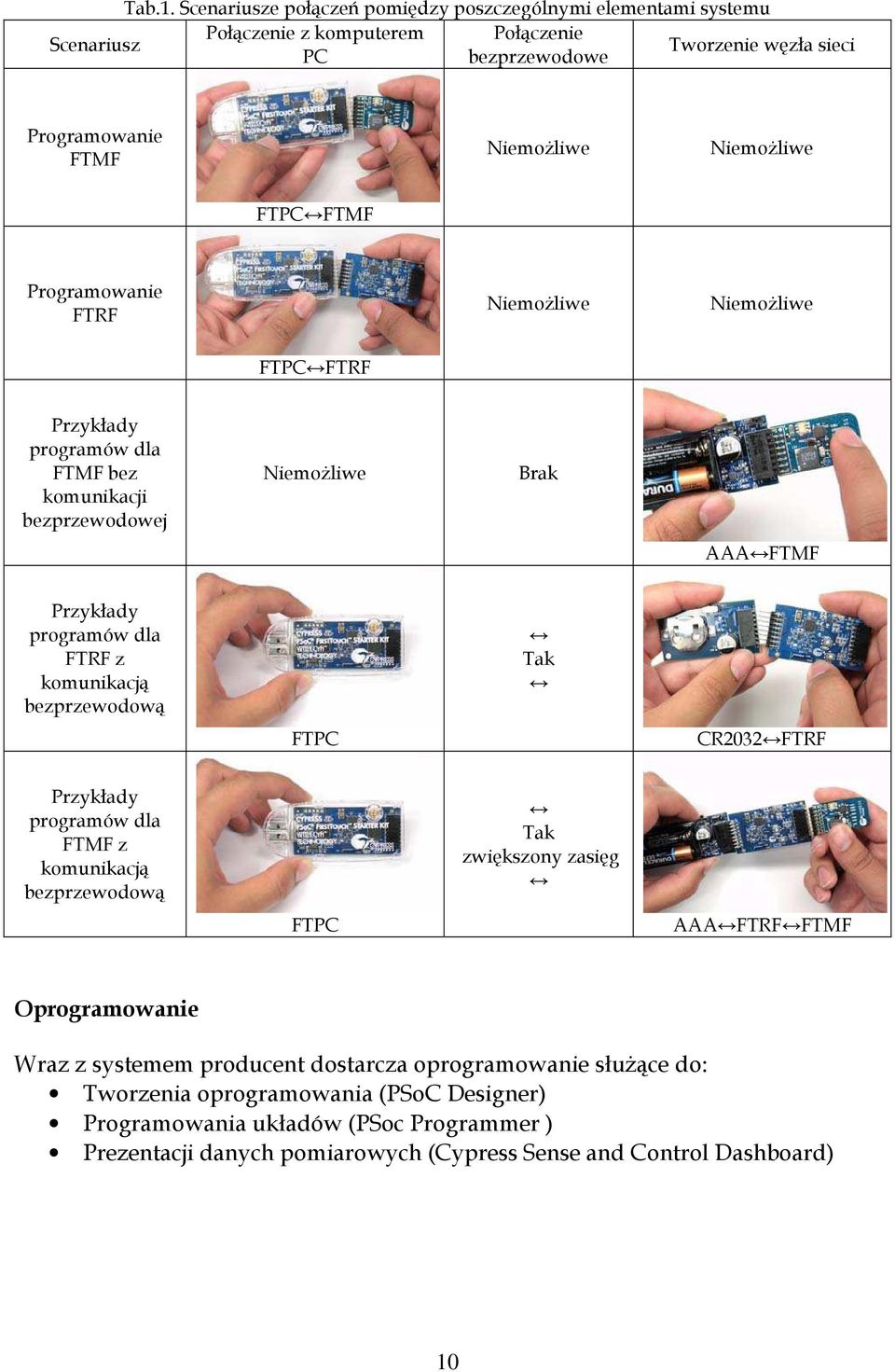 NiemoŜliwe FTPC FTMF Programowanie FTRF NiemoŜliwe NiemoŜliwe FTPC FTRF Przykłady programów dla FTMF bez komunikacji bezprzewodowej NiemoŜliwe Brak AAA FTMF Przykłady programów dla FTRF z