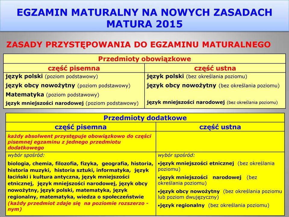 biologia, chemia, filozofia, fizyka, geografia, historia, historia muzyki, historia sztuki, informatyka, język łaciński i kultura antyczna, język mniejszości etnicznej, język mniejszości narodowej,