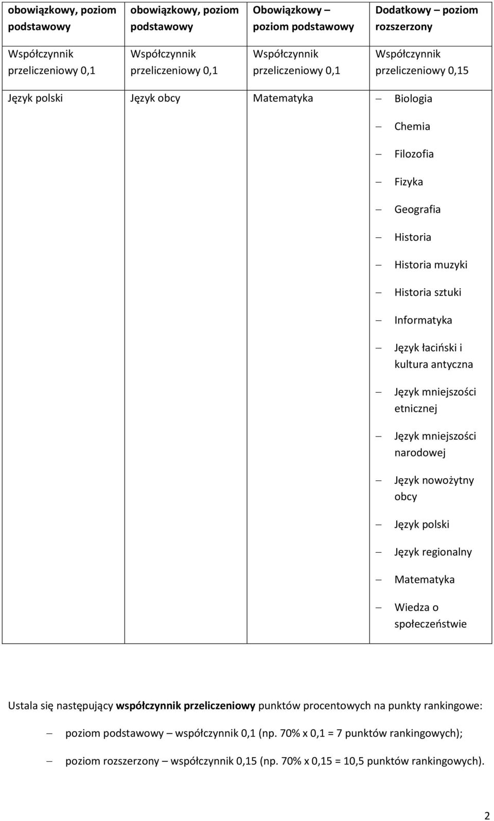 Język mniejszości etnicznej Język mniejszości narodowej Język nowożytny obcy Język polski Język regionalny Matematyka Wiedza o społeczeostwie Ustala się następujący współczynnik