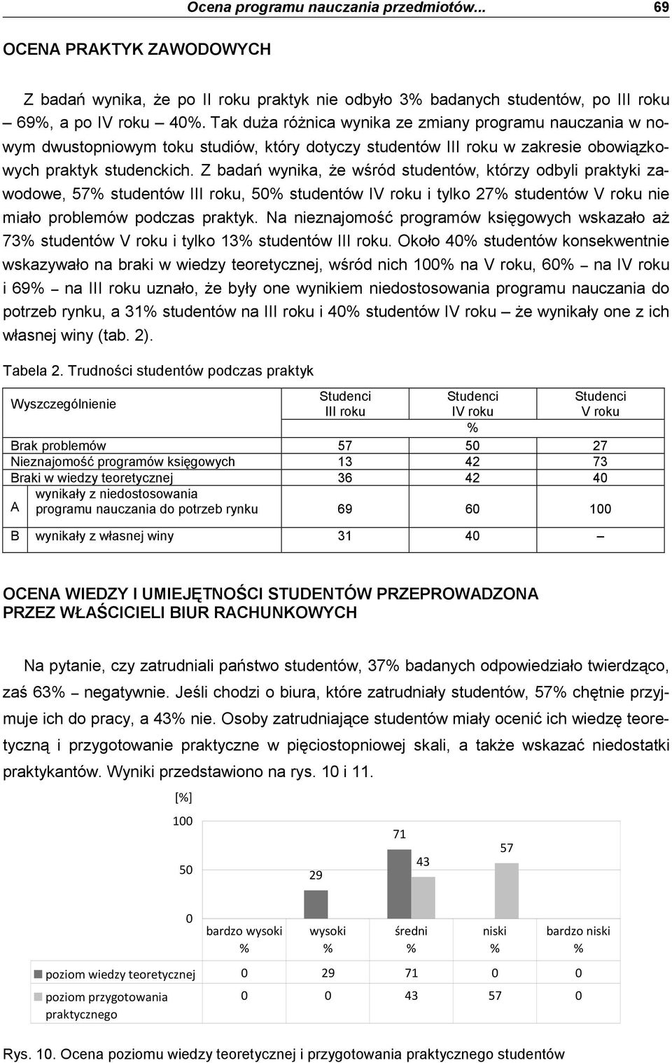 Z badań wynika, Ŝe wśród studentów, którzy odbyli praktyki zawodowe, 57 studentów III roku, 5 studentów IV roku i tylko 27 studentów V roku nie miało problemów podczas praktyk.