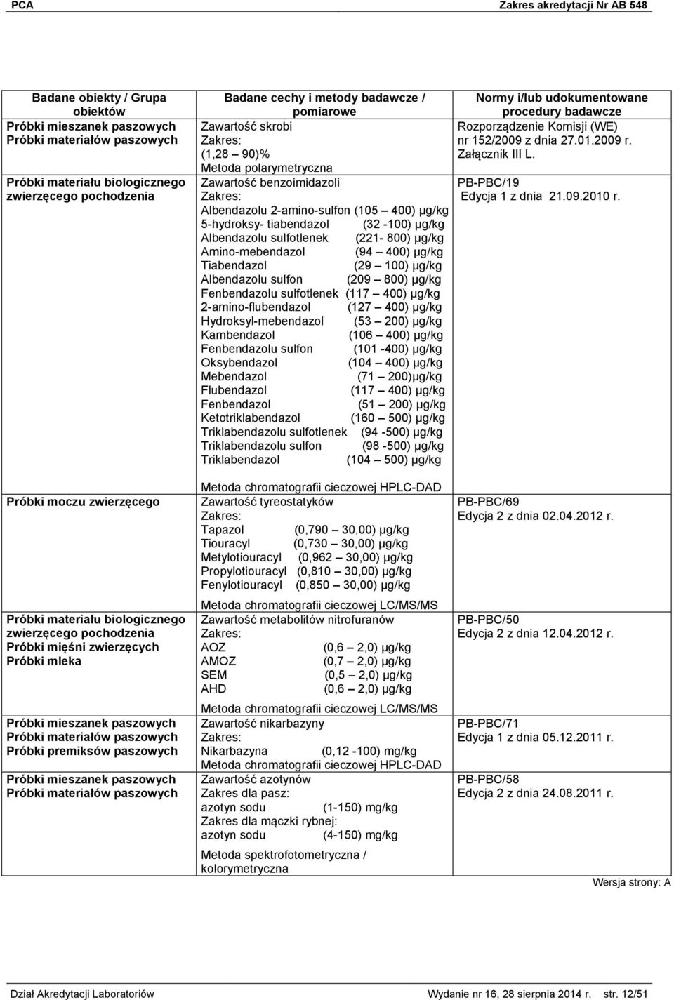 Zawartość skrobi (1,28 90)% Metoda polarymetryczna Zawartość benzoimidazoli Albendazolu 2-amino-sulfon (105 400) µg/kg 5-hydroksy- tiabendazol (32-100) µg/kg Albendazolu sulfotlenek (221-800) µg/kg