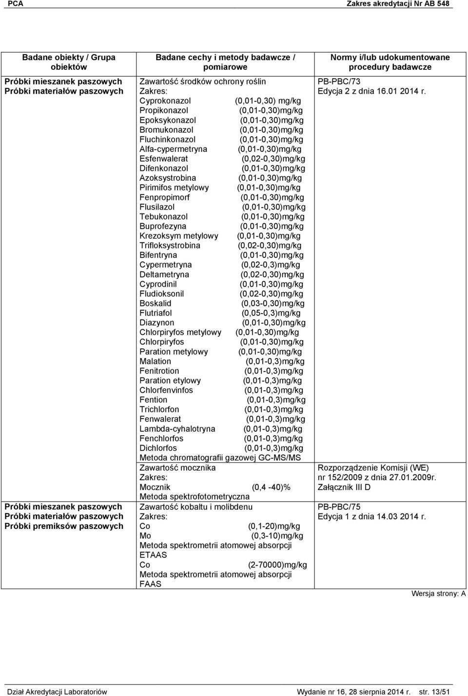 Esfenwalerat (0,02-0,30)mg/kg Difenkonazol (0,01-0,30)mg/kg Azoksystrobina (0,01-0,30)mg/kg Pirimifos metylowy (0,01-0,30)mg/kg Fenpropimorf (0,01-0,30)mg/kg Flusilazol (0,01-0,30)mg/kg Tebukonazol