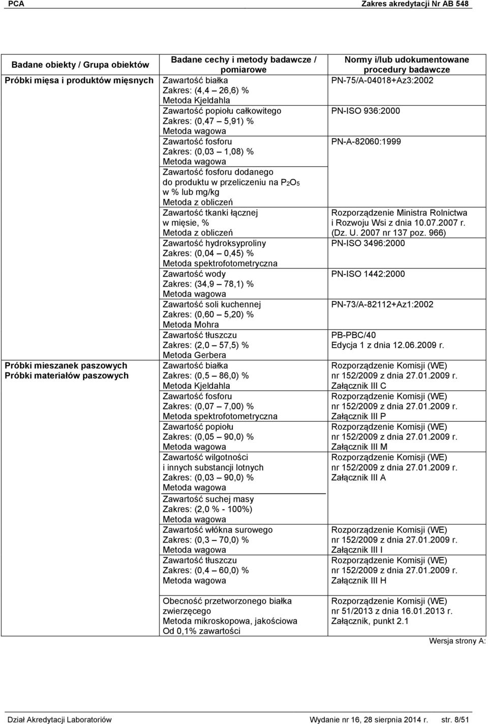 Zawartość hydroksyproliny (0,04 0,45) % Metoda spektrofotometryczna Zawartość wody (34,9 78,1) % Metoda wagowa Zawartość soli kuchennej (0,60 5,20) % Metoda Mohra Zawartość tłuszczu (2,0 57,5) %