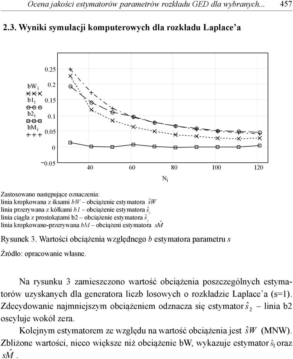 ŝ linia kropkowano-przerywana bm obciążeni etyatora Mˆ Ryunek 3. Wartości obciążenia względnego b etyatora paraetru Źródło: opracowanie włane.