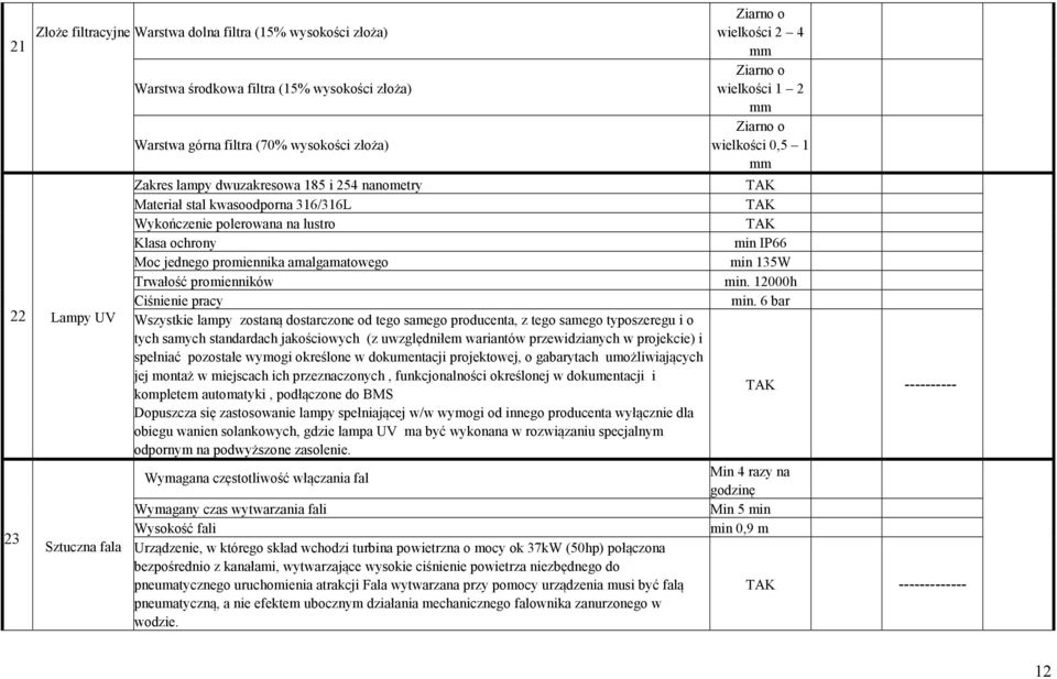 Wszystkie lampy zostaną dostarczone od tego samego producenta, z tego samego typoszeregu i o tych samych standardach jakościowych (z uwzględniłem wariantów przewidzianych w projekcie) i spełniać