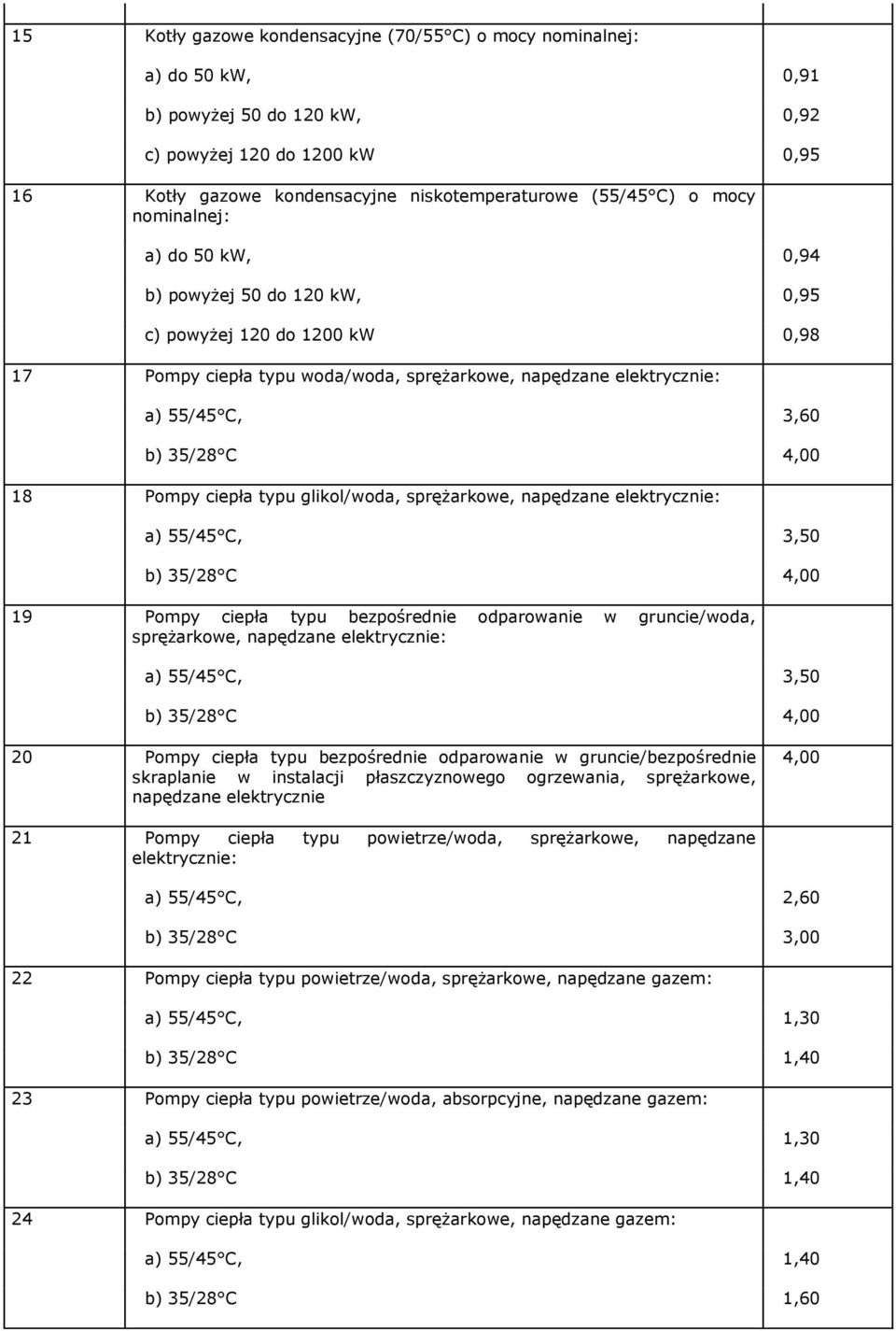 18 Pompy ciepła typu glikol/woda, sprężarkowe, napędzane elektrycznie: a) 55/45 C, 3,50 b) 35/28 C 4,00 19 Pompy ciepła typu bezpośrednie odparowanie w gruncie/woda, sprężarkowe, napędzane