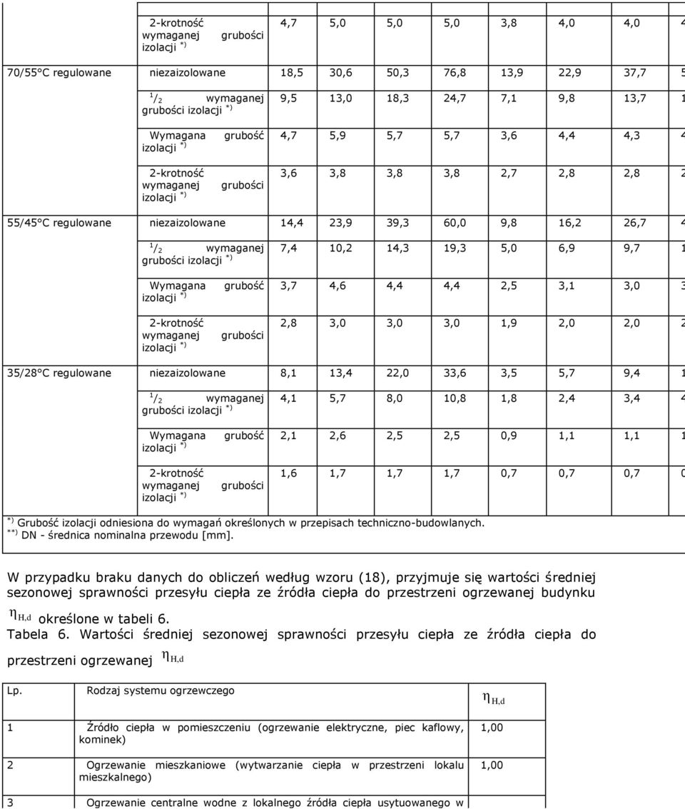 60,0 9,8 16,2 26,7 4 1 / 2 wymaganej 7,4 10,2 14,3 19,3 5,0 6,9 9,7 1 grubości izolacji *) Wymagana grubość 3,7 4,6 4,4 4,4 2,5 3,1 3,0 3 izolacji *) 2krotność wymaganej izolacji *) grubości 2,8 3,0