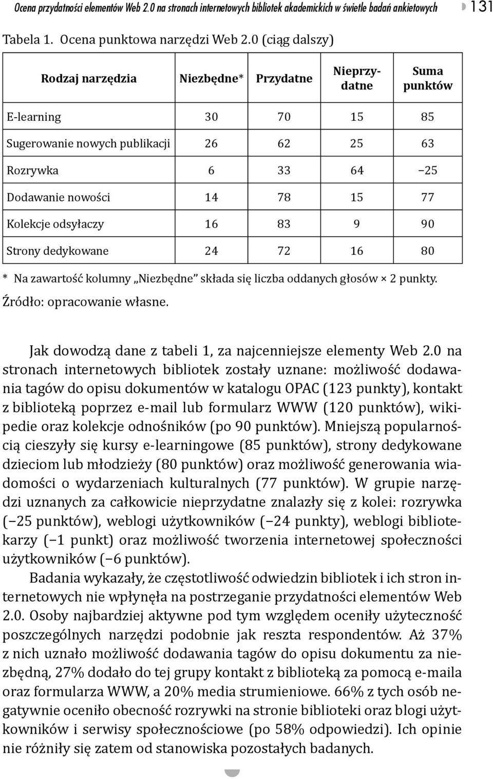 Kolekcje odsyłaczy 16 83 9 90 Strony dedykowane 24 72 16 80 * Na zawartość kolumny Niezbędne składa się liczba oddanych głosów 2 punkty. Źródło: opracowanie własne.